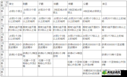 剑与远征亲王晋升全面任务攻略及完成所有任务后的丰厚奖励