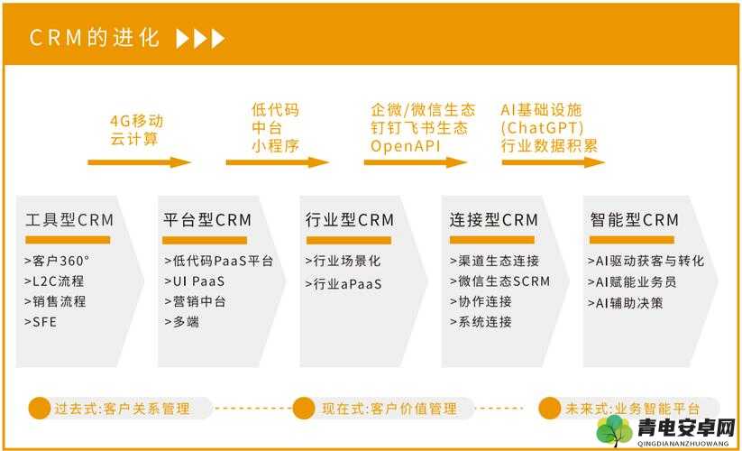 成免费的 CRM 资源大量激增引发行业新变革