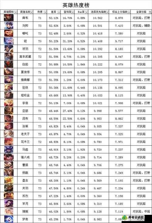 2025年回望王者荣耀S19赛季，当时T0级别英雄强度排行榜