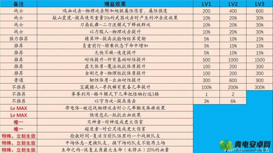 伊洛纳手游试验场增益效果精选指南，最强核心增益效果全面一览