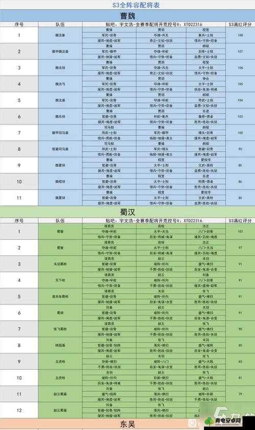 三国志战略版S3赛季T0阵容推荐及详细战法兵书搭配