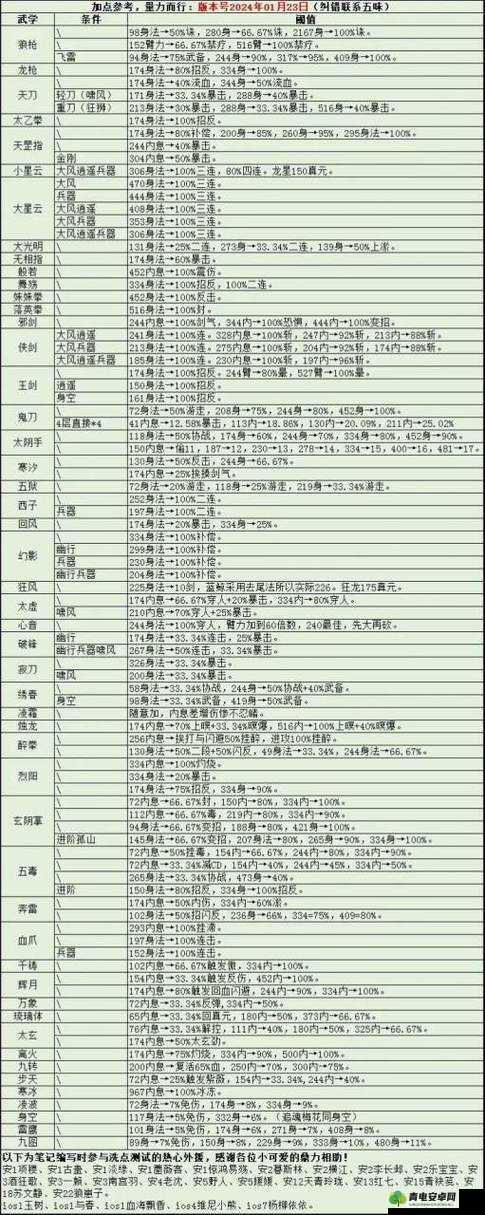 烟雨江湖偏花七星拳加点攻略，全面解析技能特性与属性分配